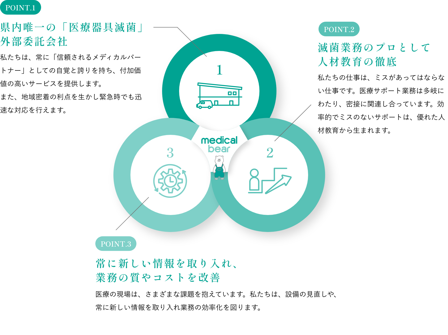 Point.1 県内唯一の「医療器具滅菌」外部委託会社 私たちは、常に「信頼されるメディカルパートナー」としての自覚と誇りを持ち、付加価値の高いサービスを提供します。また、地域密着の利点を生かし緊急時でも迅速な対応を行えます。 Point.2 滅菌業務のプロとして人材教育の徹底 私たちの仕事は、ミスがあってはならない仕事です。医療サポート業務は多岐にわたり、密接に関連し合っています。効率的でミスのないサポートは、優れた人材教育から生まれます。 Point.3 常に新しい情報を取り入れ、業務の質やコストを改善 医療の現場は、さまざまな課題を抱えています。私たちは、設備の見直しや、常に新しい情報を取り入れ業務の効率化を図ります。